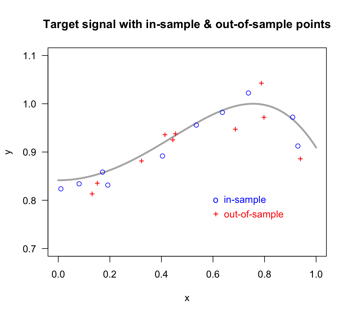 Target signal with 10 in-sample points, and 10 out-of-sample points
