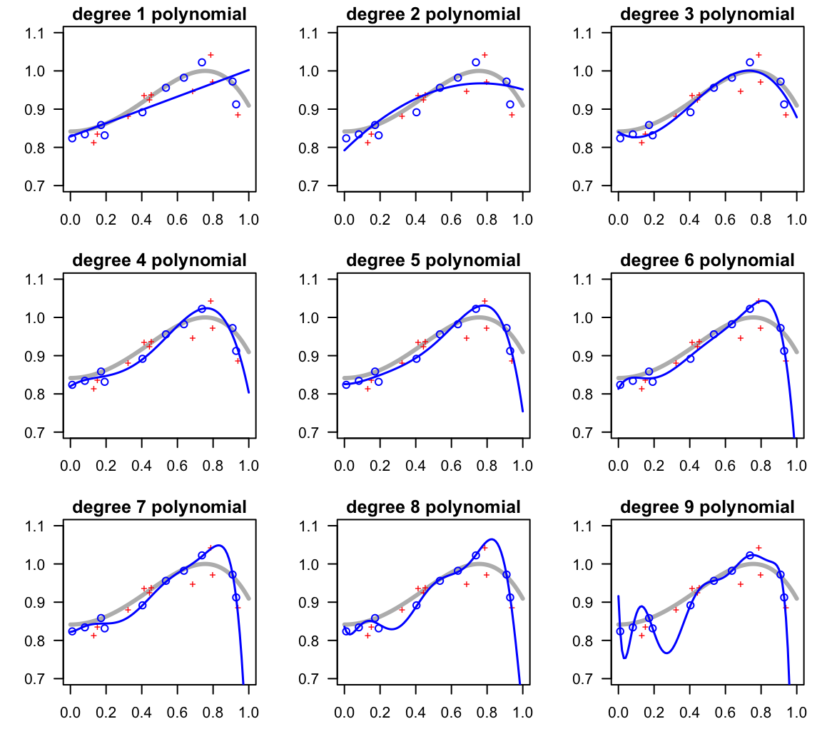 Fitting various polynomials of increasing complexity