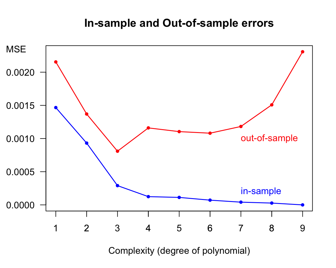 In-sample and Out-of-sample errors
