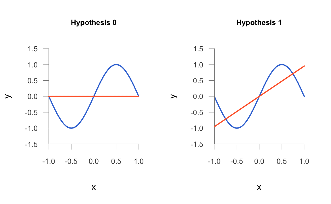 Two Learning hypothesis models