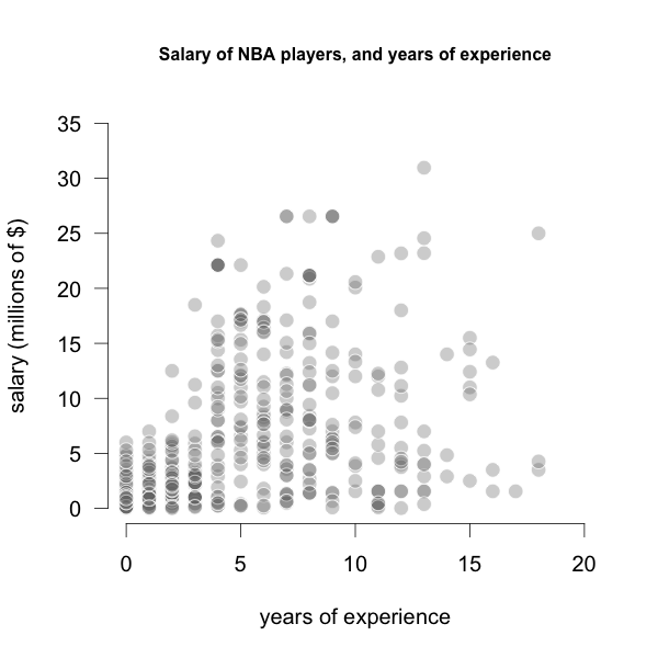 Salary -vs- Experience of NBA players