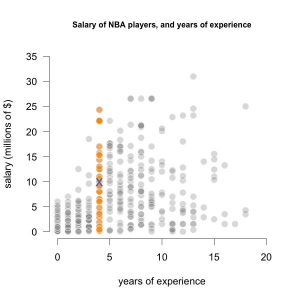 Salaries of players with 4 years of Experience