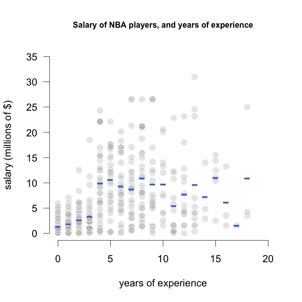 Average Salaries by years of Experience