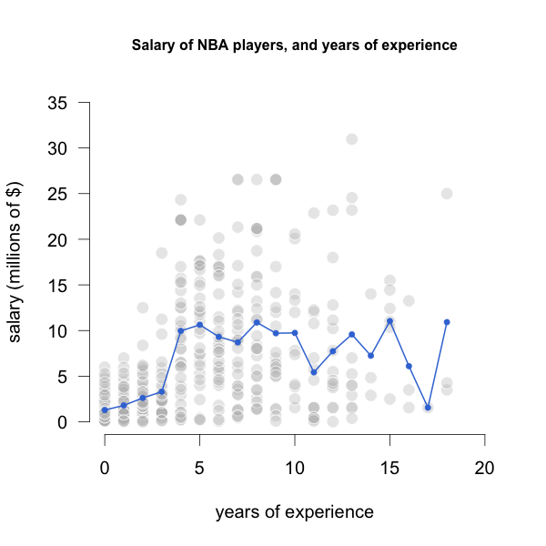 Average Salaries by years of Experience