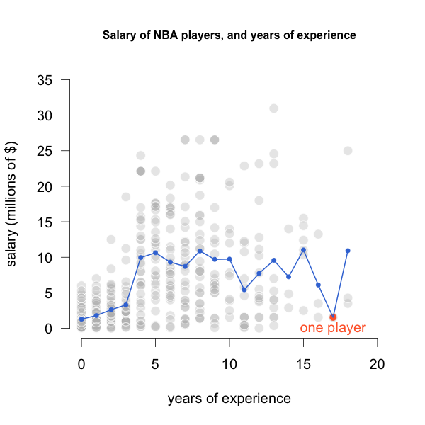 Only one player with 17 years of experience