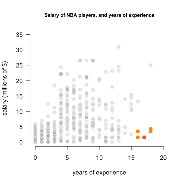Four closest players to 17 years of experience